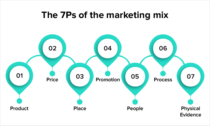 The 7 Ps of Marketing An In-Depth Guide